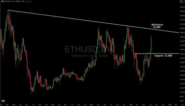 Ethereum Surge Has Legs Until $4,000, Here Is The Technical Analysis