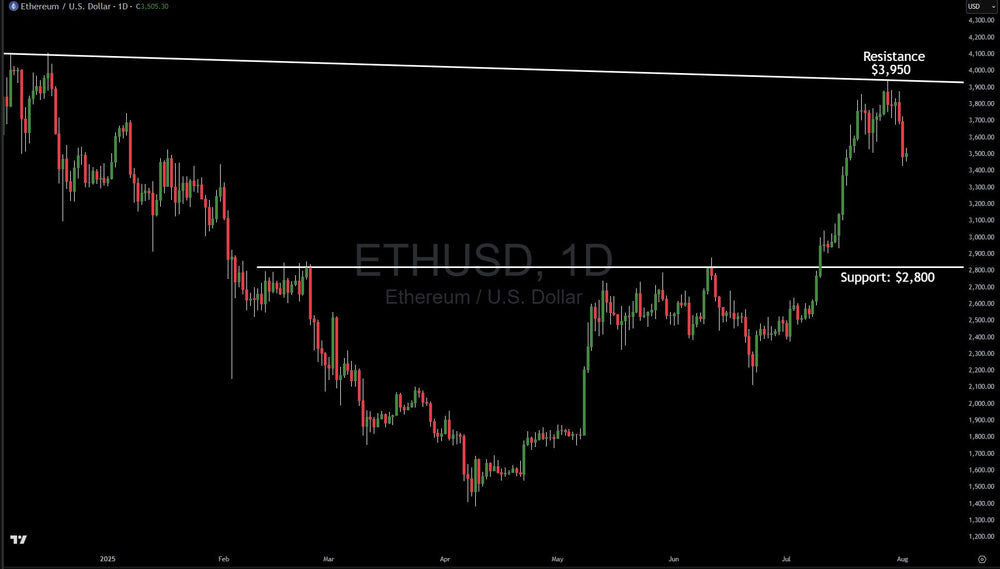 Ethereum Rejected Off $3,950 Resistance, Here Is The Major Buy Level