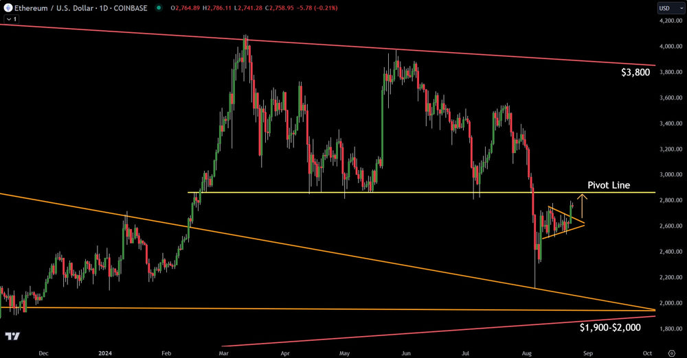 Latest Technical Analysis On Ethereum