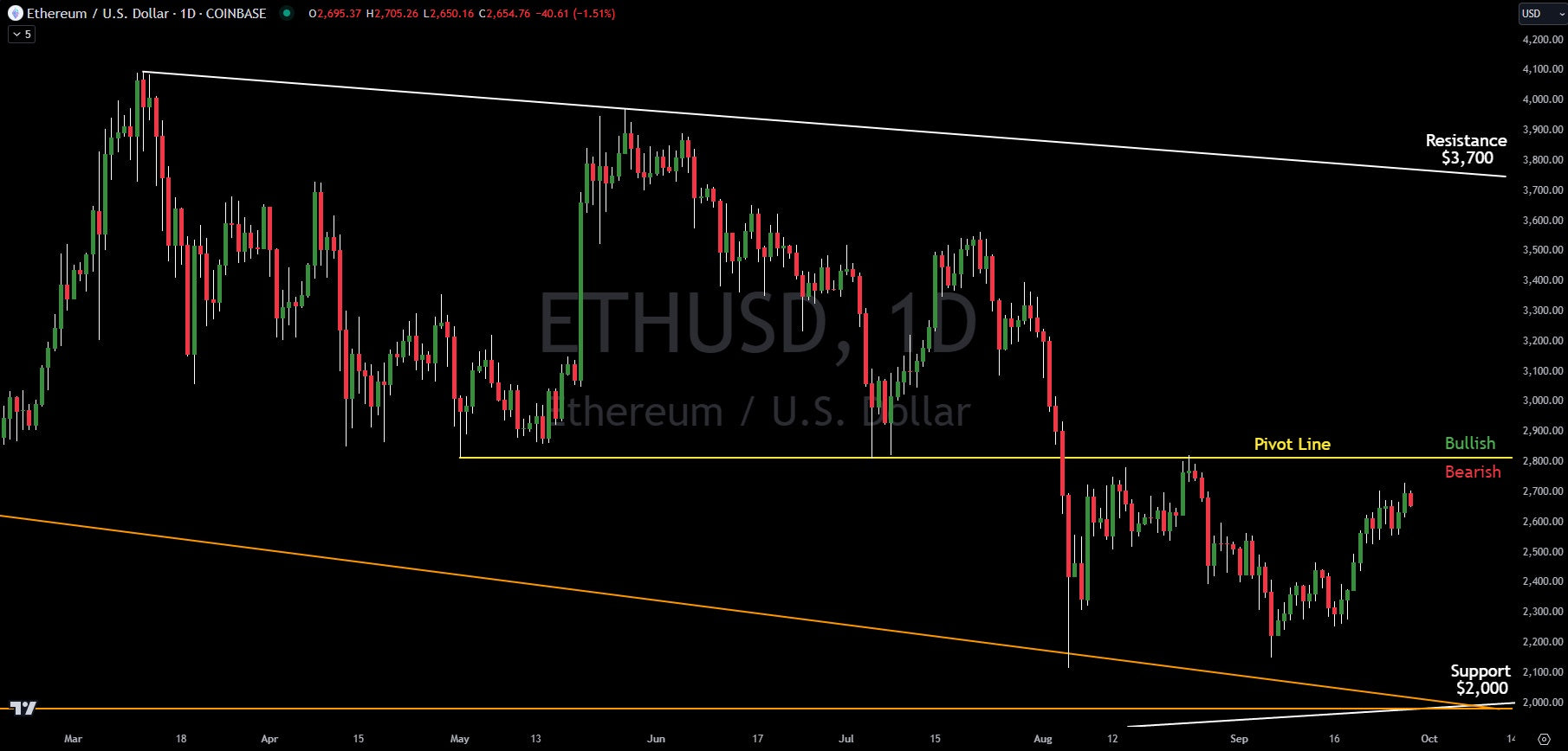 Ethereum Update: Here Is The Chart Analysis