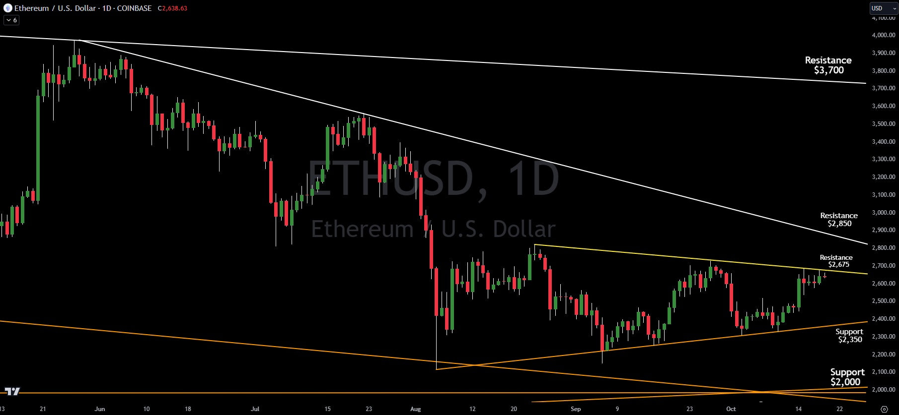 Technical Analysis: Ethereum Probabilities And Targets