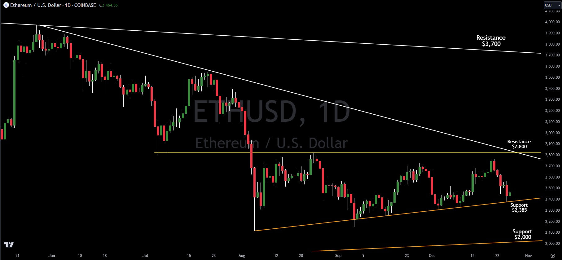 Technical Analysis And Key Levels On Ethereum