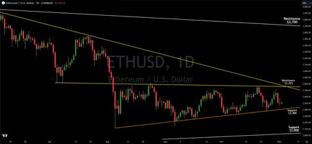 Trading Ethereum: Technical Analysis Update