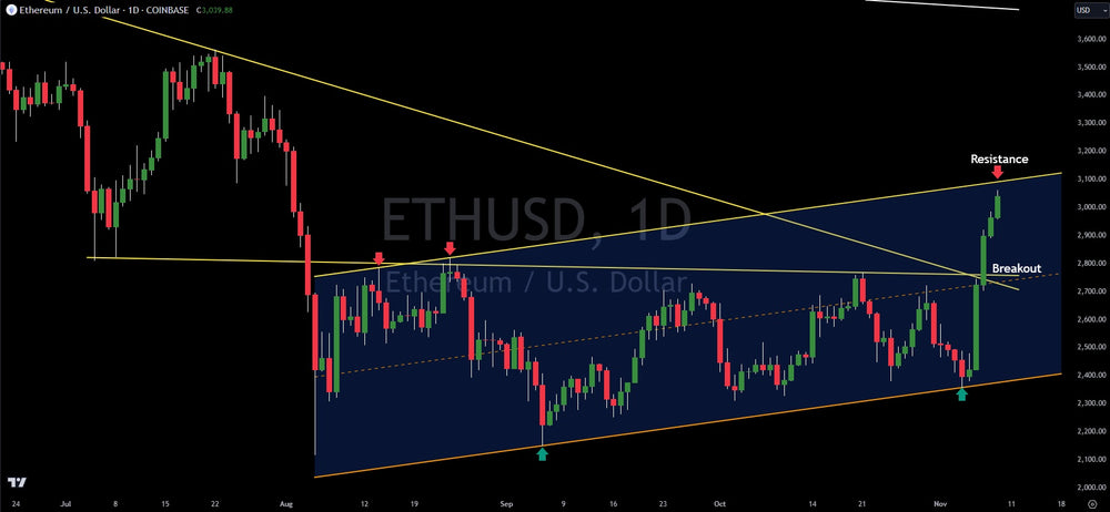 Bull Market or Bull Trap: Ethereum Surges, Here Are The Levels