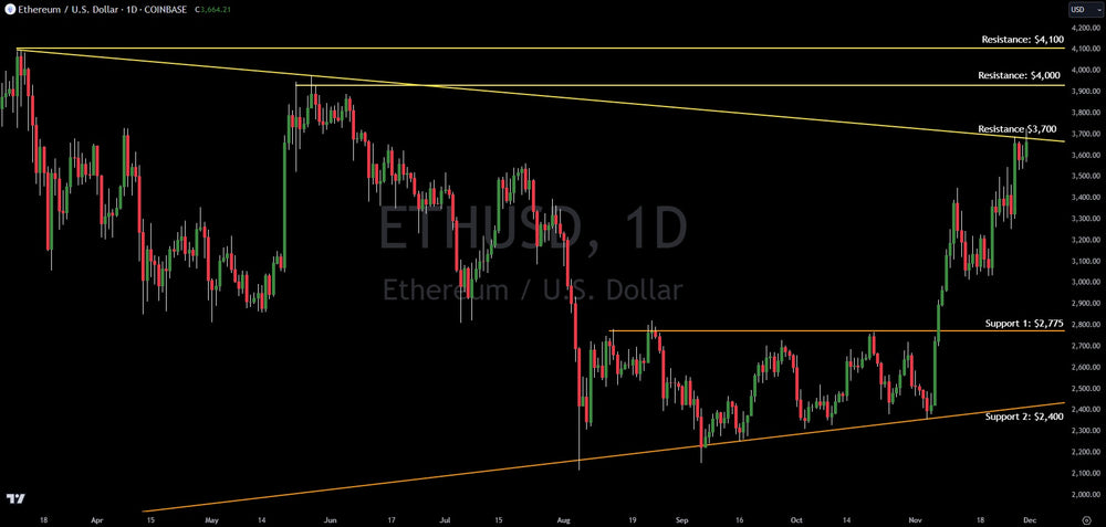 Technical Analysis Update: Ethereum