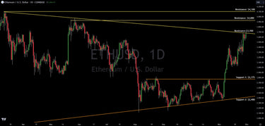 Technical Analysis Update: Ethereum