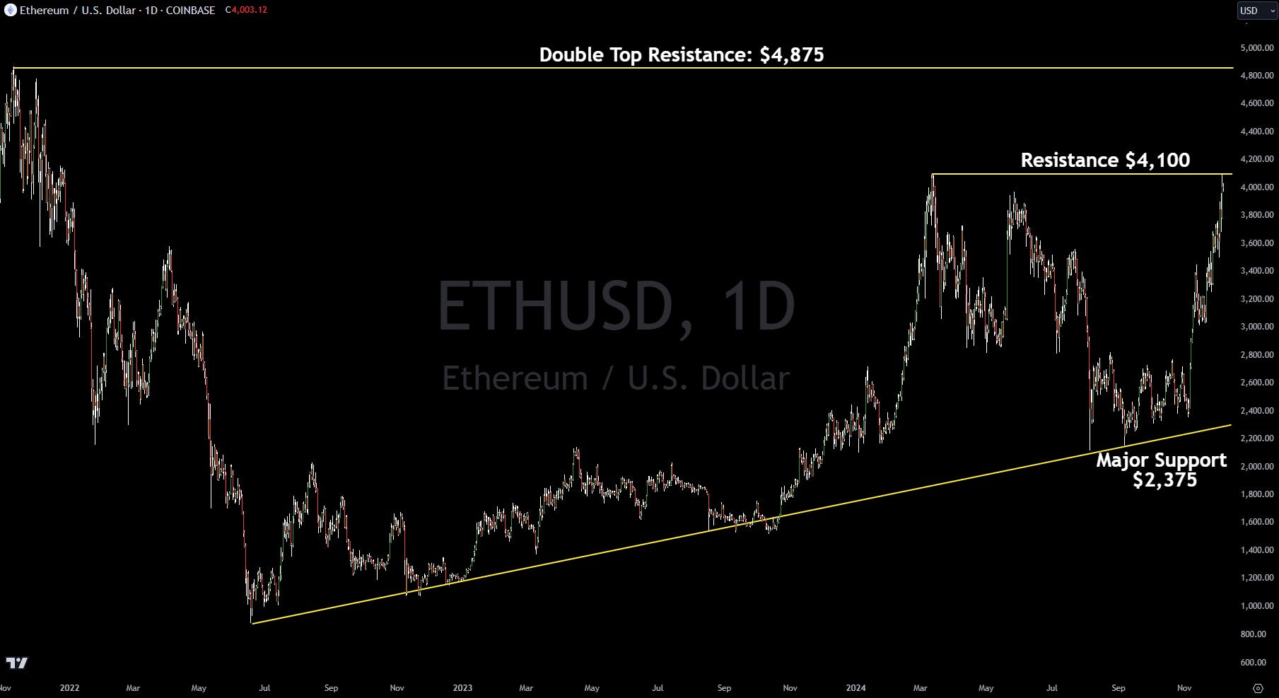 Ethereum Technical Analysis Update