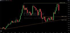 Ethereum: Institutional Level Technical Analysis