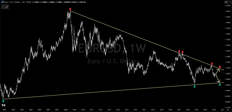 Technical Analysis On The Euro/Dollar: Wedge Pattern