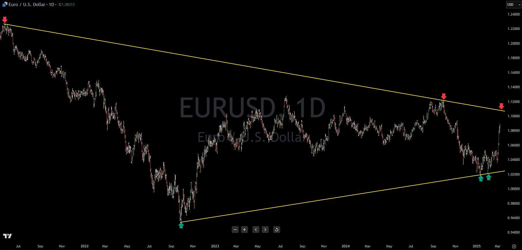 Euro Strength Likely To Continue Against The U.S. Dollar