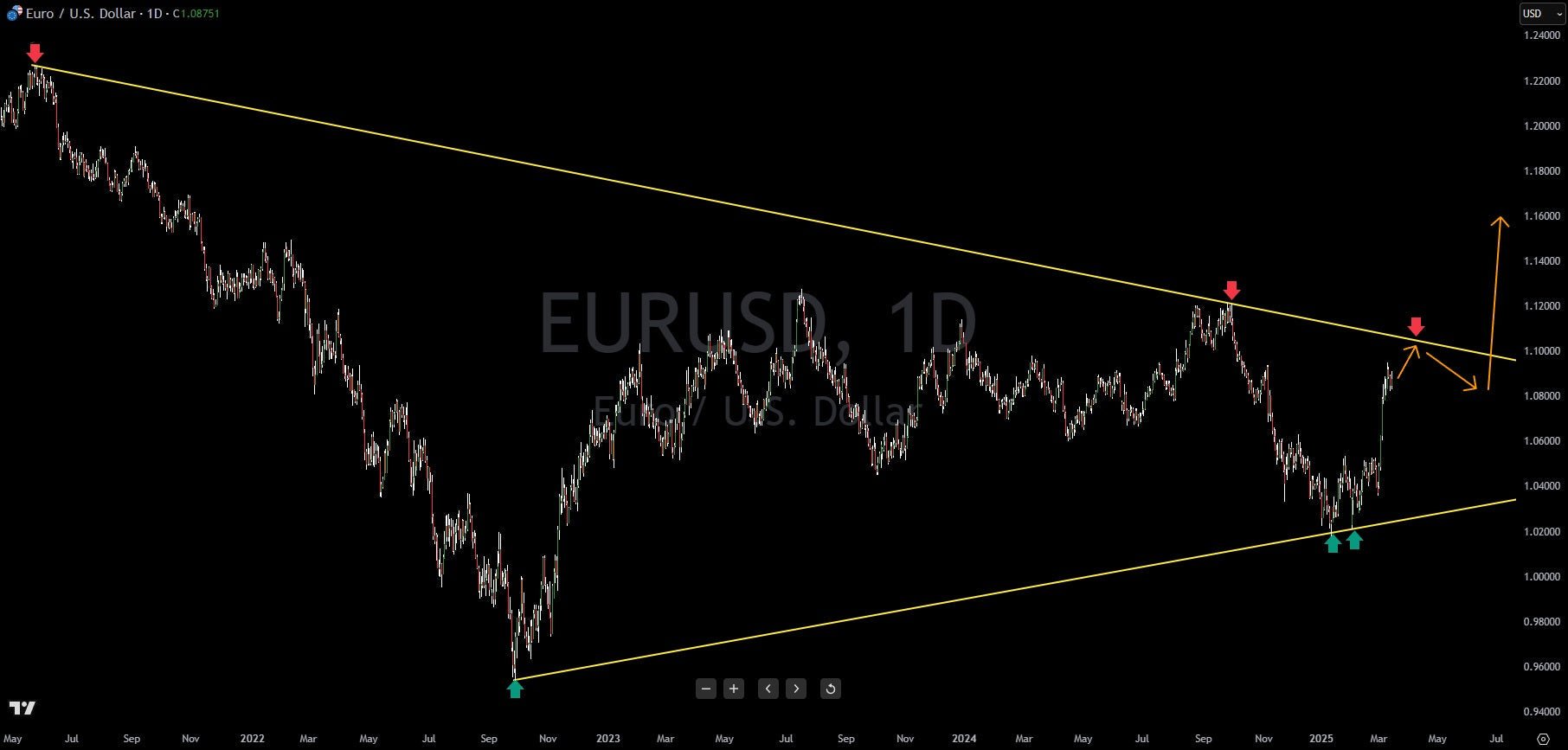 EUR/USD Nears Resistance, But Possible Breakout Looms