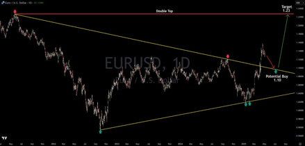 The EUR/USD Is Retracing After Its Breakout, Here Is The Trade