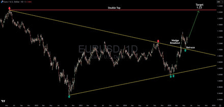 EUR/USD Breaks Free: Why This Classic Wedge Breakout Could Target 1.23