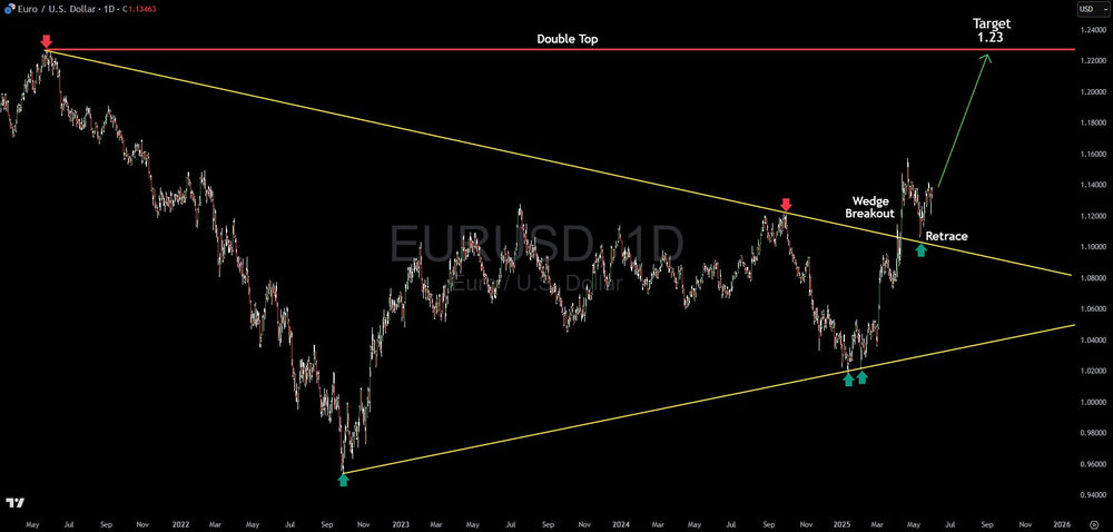 EUR/USD Breaks Free: Why This Classic Wedge Breakout Could Target 1.23