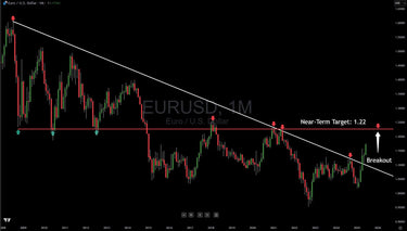 Euro Breakout Against The Dollar Holds, More Upside Likely