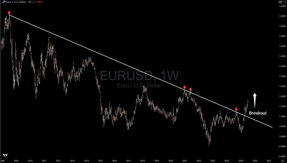 EUR/USD Breakout Fully Intact, Dollar Dominance To Wane