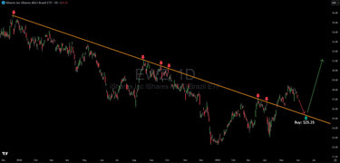 EWZ Brazil ETF: A Textbook "Scene of the Crime" Setup Unfolds