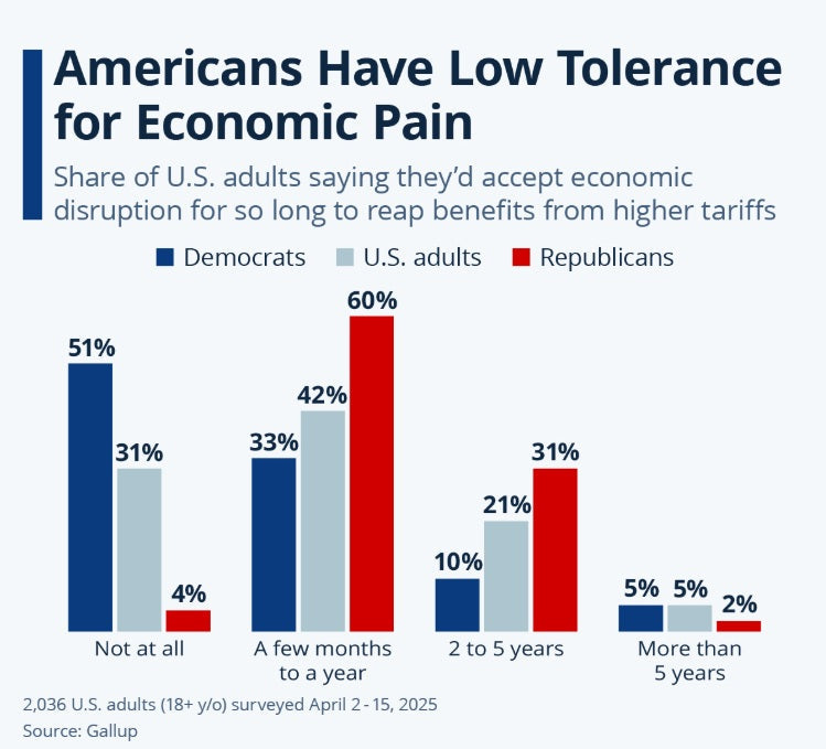 Tolerance For Economic Hardship: Americans Only Willing To Handle Small Amounts