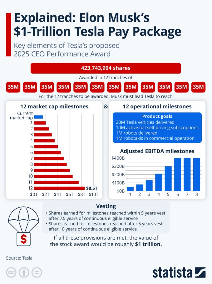 Elon Musk's Pay Package - Explained