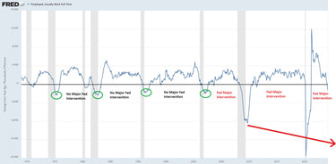 The Federal Reserve Is Making Recessions Much Worse