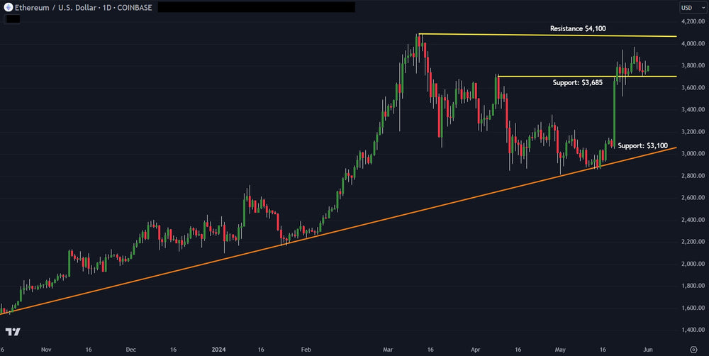 Crypto: Ethereum Pro Trader Technical Analysis