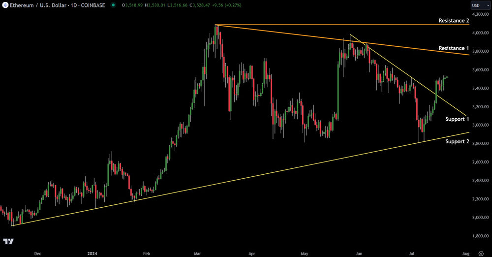 Trading The Ethereum Chart Support And Resistance