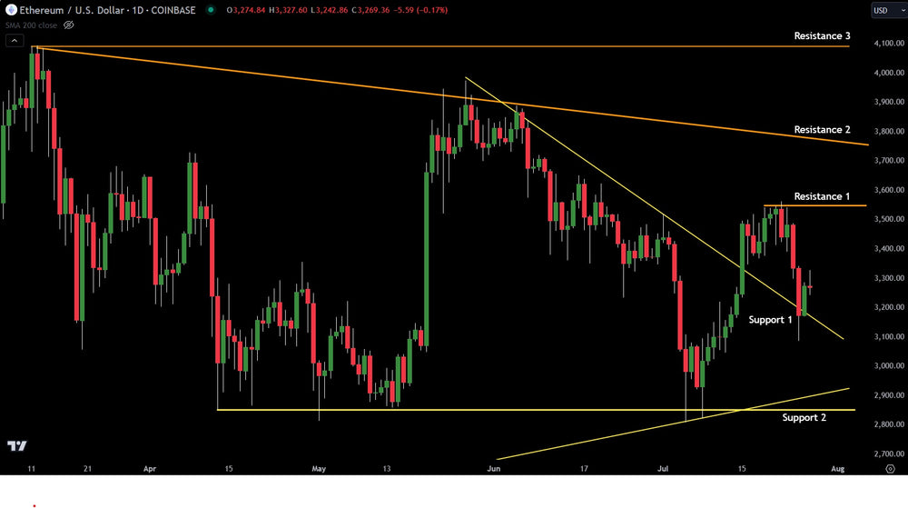 Ethereum Chart Analysis And Expected Price Action