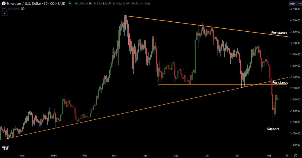 Latest Technical Analysis On Ethereum