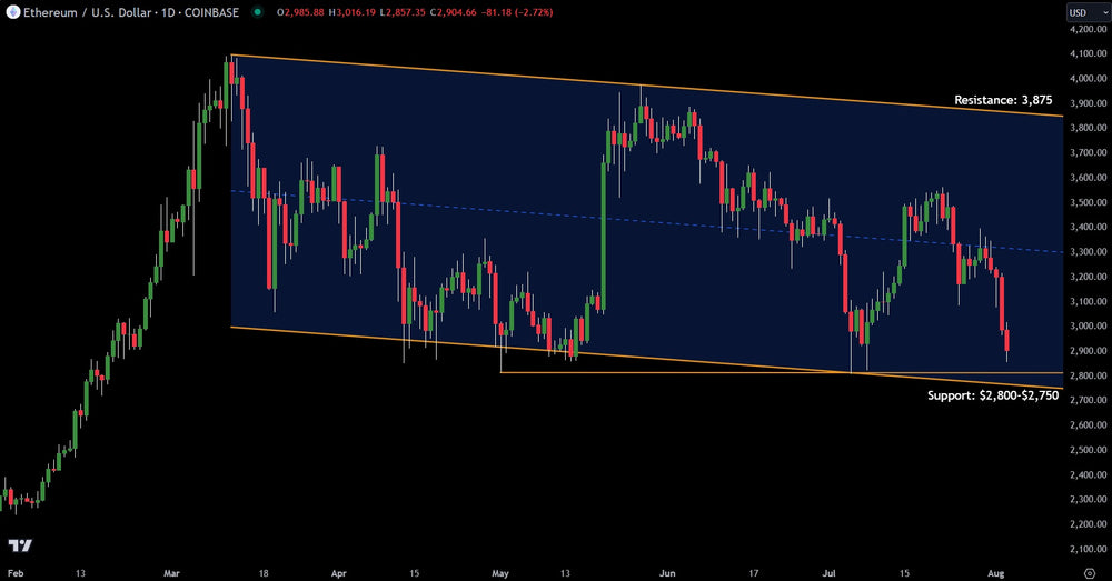 Technical Analysis: Ethereum Key Support And Resistance