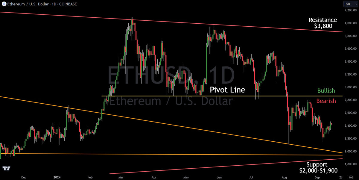 Ethereum: Technical Chart Analysis On The Crypto