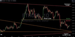 Technical Analysis On Crypto Ethereum