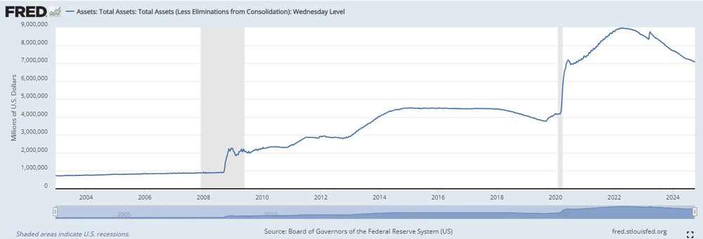 Federal Reserve Never Unwinds Their Debt Prior To The Next Crisis