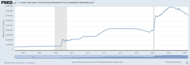 Federal Reserve Balance Sheet: American Taxpayer Debt That Never Drops
