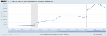 Federal Reserve Balance Sheet: American Taxpayer Debt That Never Drops