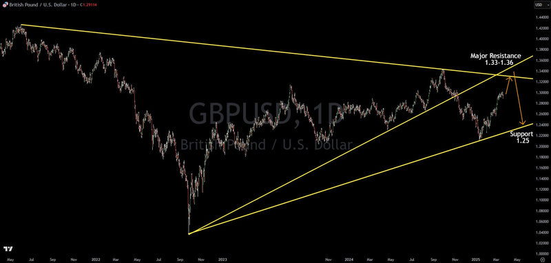 GBP/USD Technical Analysis: Here Are The Key Levels To Trade