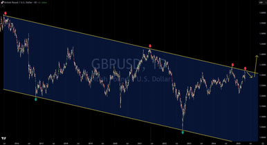 GBP/USD Trade Setup: Breakout Likely
