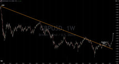 GPB/USD: Long Term Downtrend Has Been Broken, Further Upside Likely