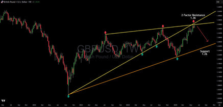 GBP/USD Ascending Wedge Hits 1.36 Apex: Pullback Likely as Pattern Completes