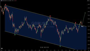 GBP/USD Tags Major Support, Upside Likely