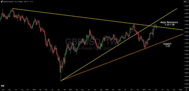 GBP/USD Technical Analysis: Critical Juncture as Pound Tests Major Resistance Zone
