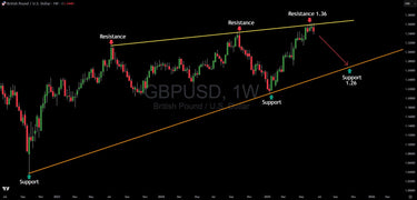 GBP/USD Approaches Decision Point as Rising Wedge Tightens