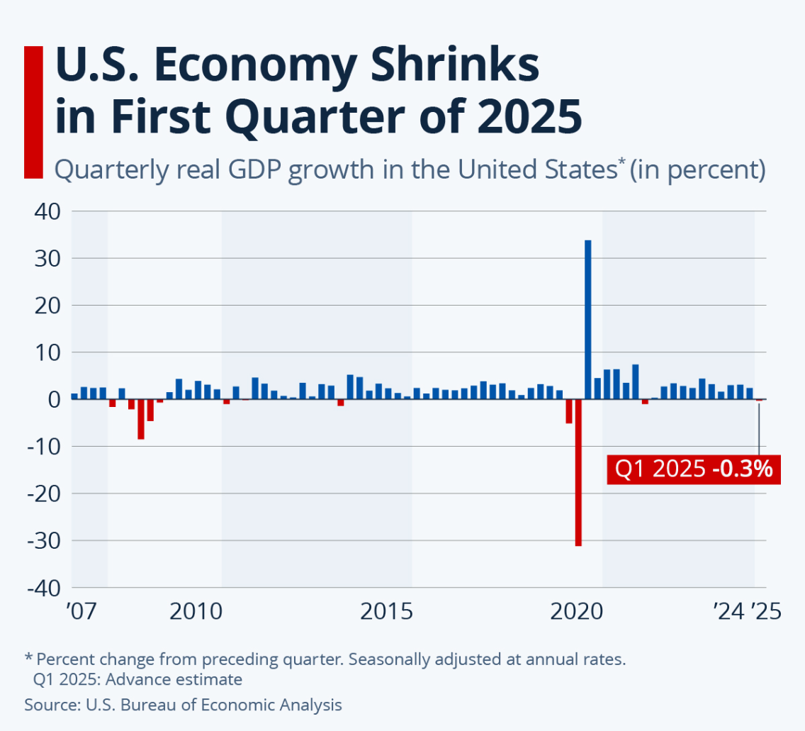 Recession Likely As Q1 GDP Is Negative, And Tariffs Implemented In Q2