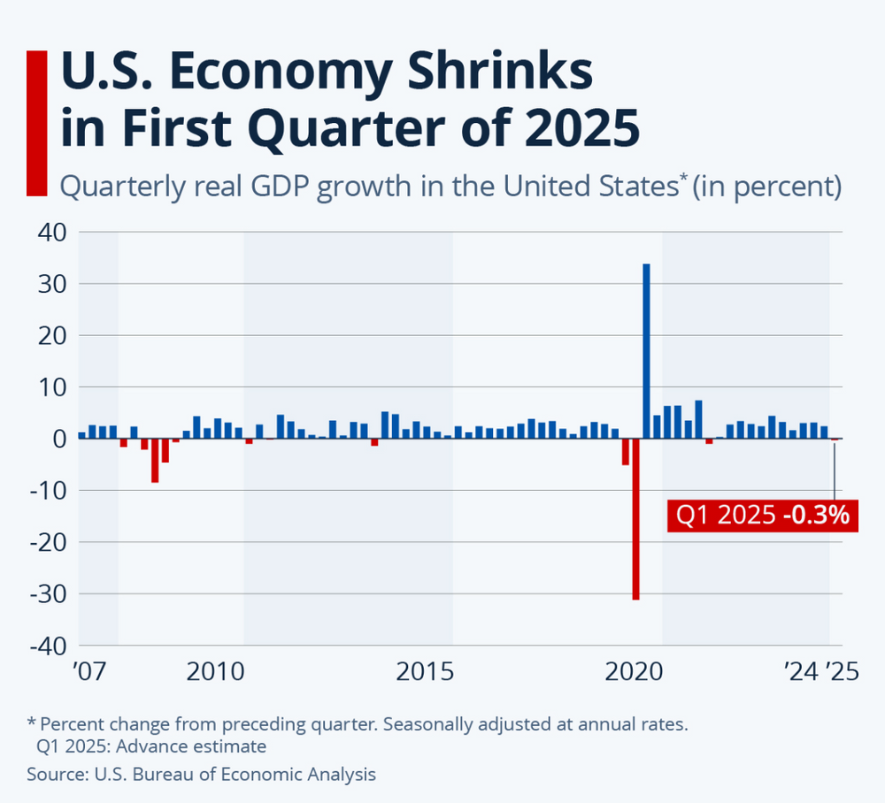 Recession Likely As Q1 GDP Is Negative, And Tariffs Implemented In Q2