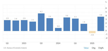 GDP Surges To 3.8% As AI Spend Jumps