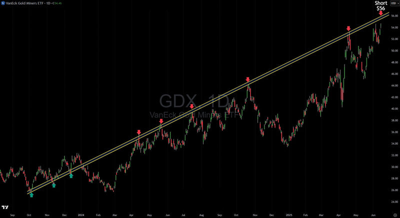 GDX's Brutal Reality Check: When Former Support Becomes Your Worst Enemy