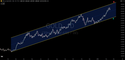 Chart Analysis: Parallel Channel On Gold Gives Upside And Downside