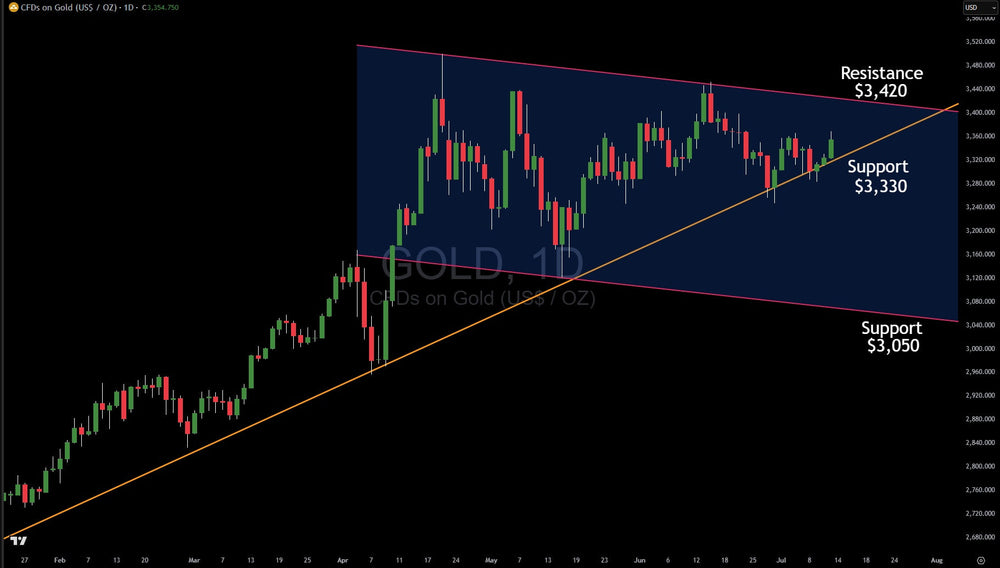 Gold Tightening In Wedge: Big Move On Horizon