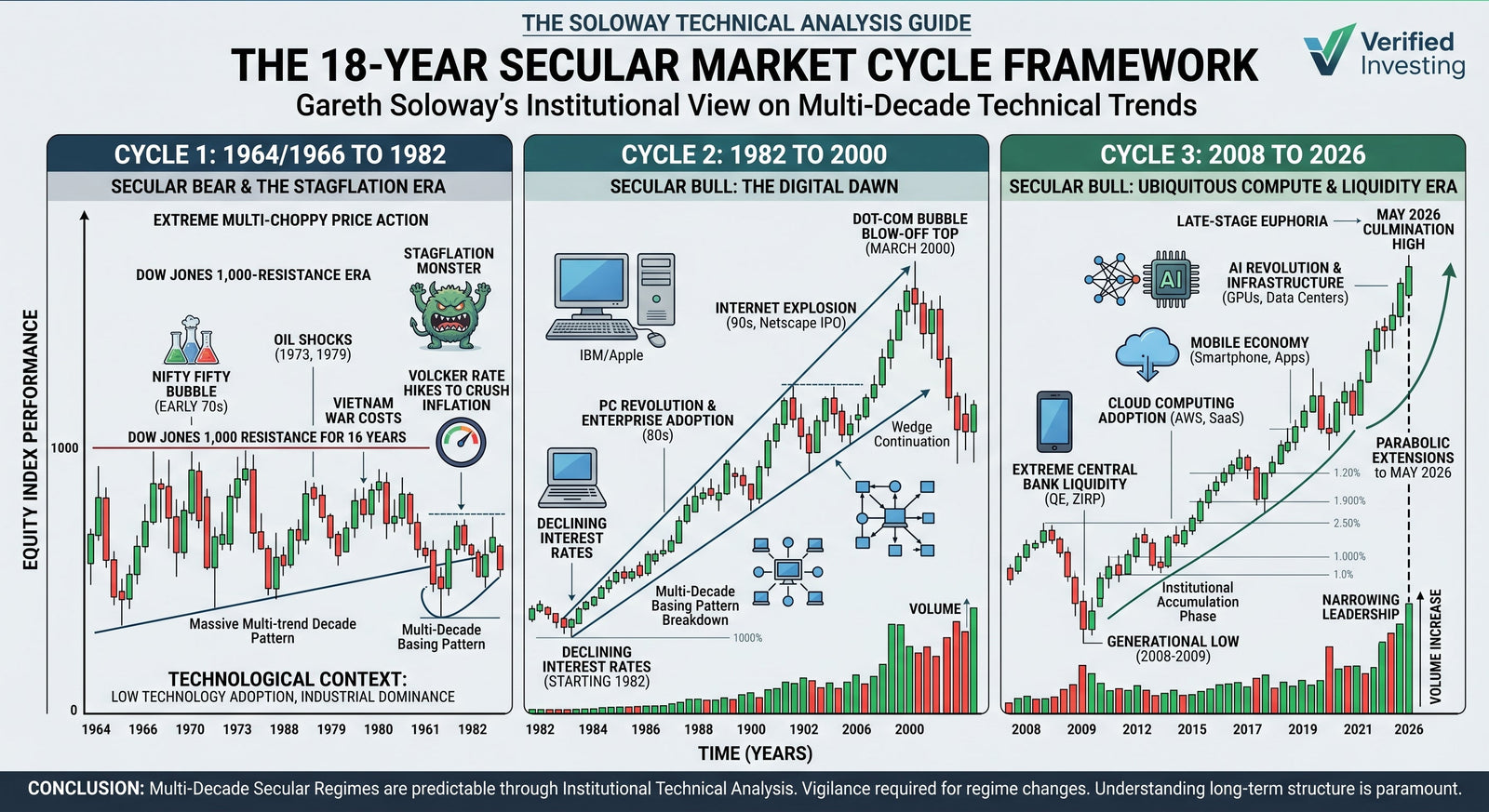 18 Year Bull Market Cycle...2026 Is The 18th Year