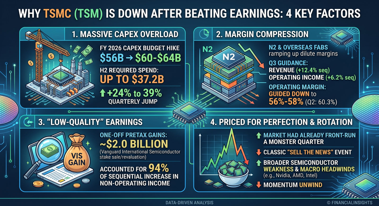 Taiwan Semiconductor (TSM) Falls After Beating Earnings & Revenue (Here Is Why!)