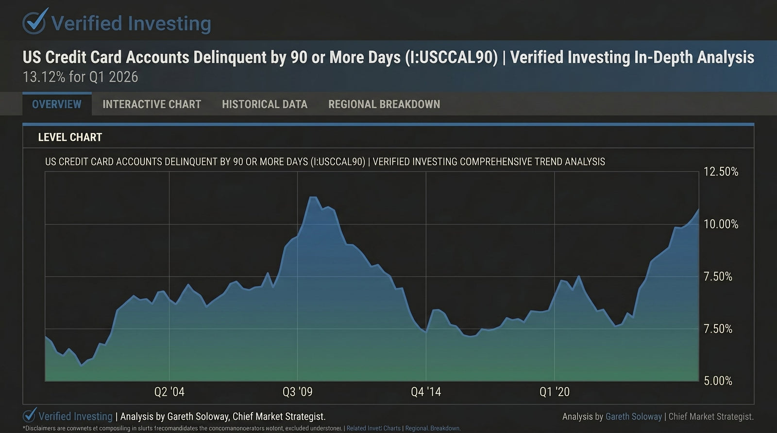 Credit Card Delinquencies Spike Near Financial Crisis Highs